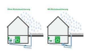 Grafischer Darstellung einer Rückstauklappe im Vergleich zu einem nicht gesicherten Abfluss