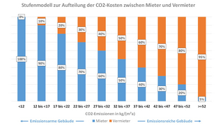 Grafische Darstellung der neuen Verteilung zwischen Mieter und Vermieter