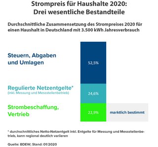 Strompreis für Haushalte 2020 - Quelle BDEW Strompreis für Haushalte 2020 - Quelle BDEW