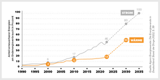 Grafik zur Wärmewende gestern-heute-morgen