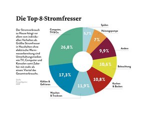 So verteilt sich der Stromverbrauch im Haushalt