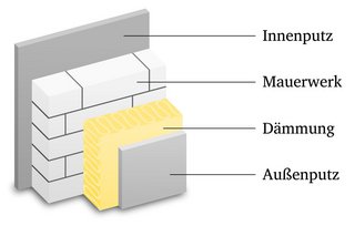 Außendämmung einer Hauswand