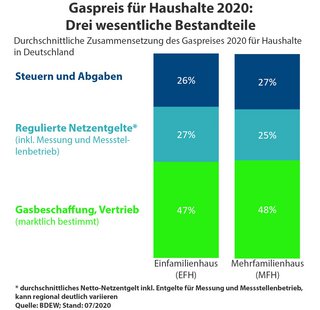 Grafik Gaspreis Haushalte - Quelle BDEW Grafik Gaspreis Haushalte - Quelle BDEW