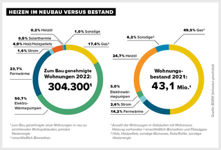 Grafik zu Heizen im Neubau versus im Bestand