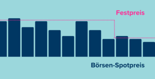Beispielgrafik für fallende Preise auf dem Spotmarkt