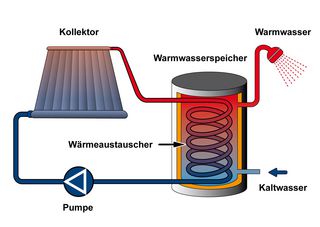 Schema einer Solarthermieanlage mit Wärmespeicher