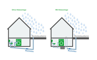 Grafischer Darstellung einer Hebeanlage im Vergleich zu einem nicht gesicherten Abfluss