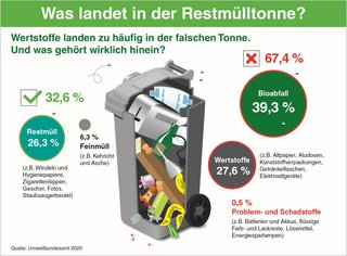 Grafik Restmüll